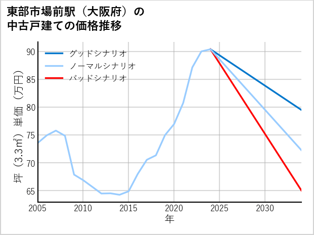 東部市場前駅（大阪府）の中古戸建て価格推移