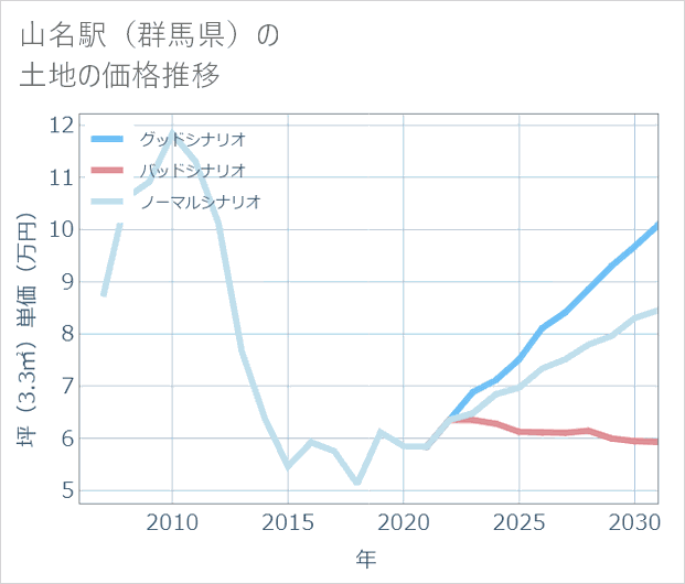 山名駅(群馬県)の土地価格推移