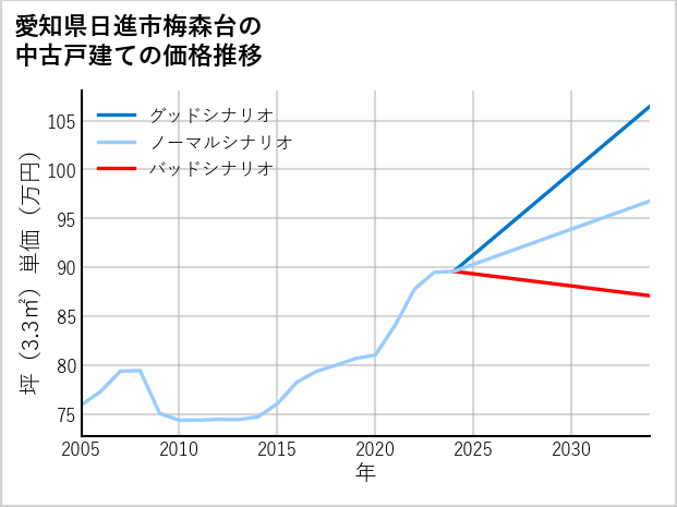 愛知県日進市梅森台の中古戸建て価格推移
