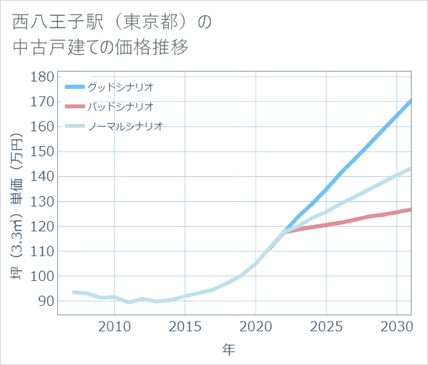 西八王子駅(東京都)の中古戸建て価格推移
