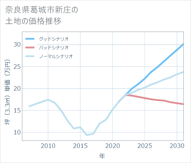 奈良県葛城市新庄の土地価格推移