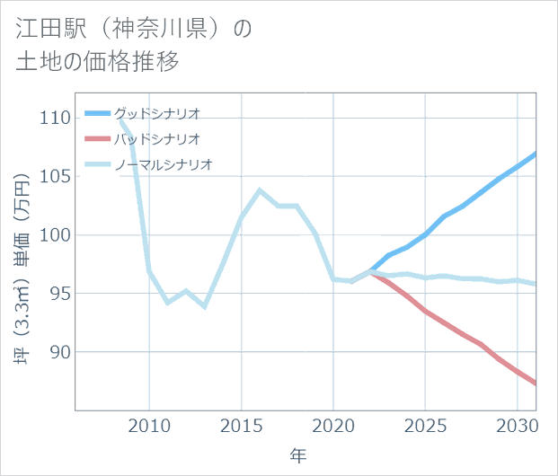 江田駅（神奈川県）の土地価格推移