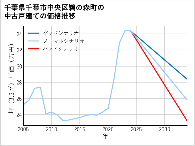 千葉県千葉市中央区鵜の森町の中古戸建て価格推移