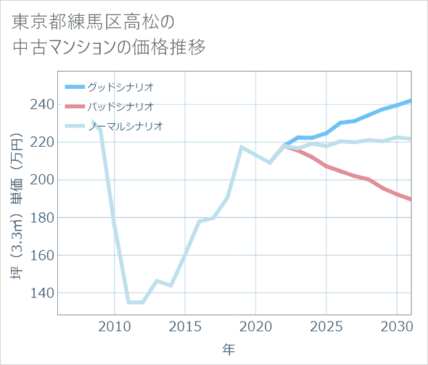 東京都練馬区高松の中古マンション価格推移