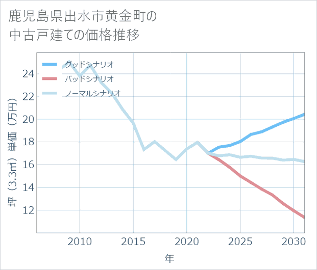 鹿児島県出水市黄金町の中古戸建て価格推移
