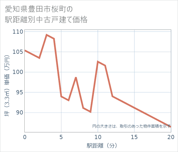 愛知県豊田市桜町の徒歩距離別の中古戸建て坪単価
