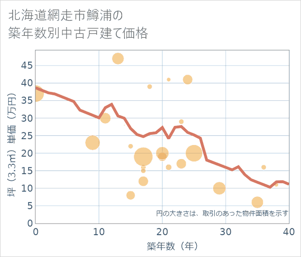 北海道網走市鱒浦の築年数別の中古戸建て坪単価