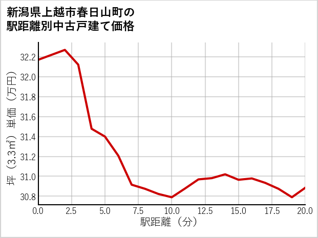 新潟県上越市春日山町の徒歩距離別の中古戸建て坪単価