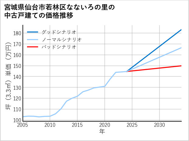 宮城県仙台市若林区なないろの里の中古戸建て価格推移