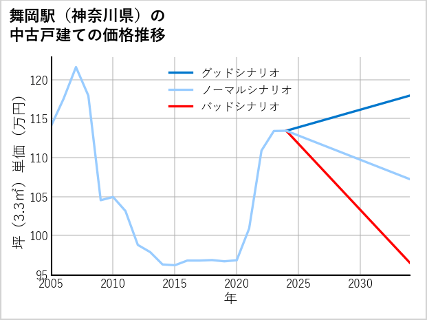 舞岡駅（神奈川県）の中古戸建て価格推移