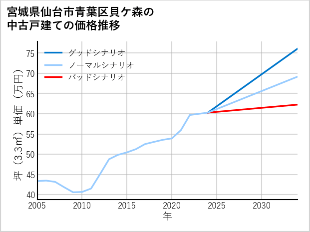 宮城県仙台市青葉区貝ケ森の中古戸建て価格推移