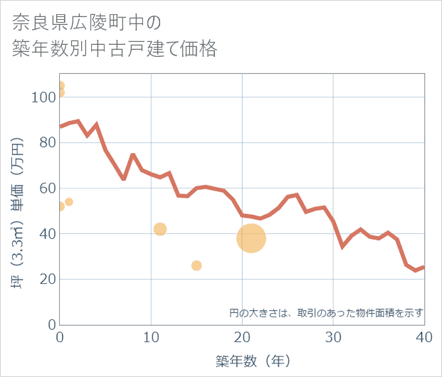 奈良県広陵町中の築年数別の中古戸建て坪単価