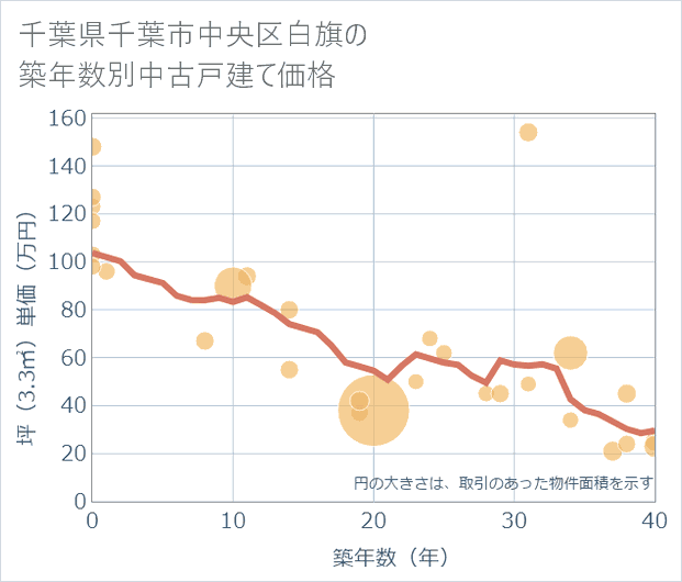 千葉県千葉市中央区白旗の築年数別の中古戸建て坪単価