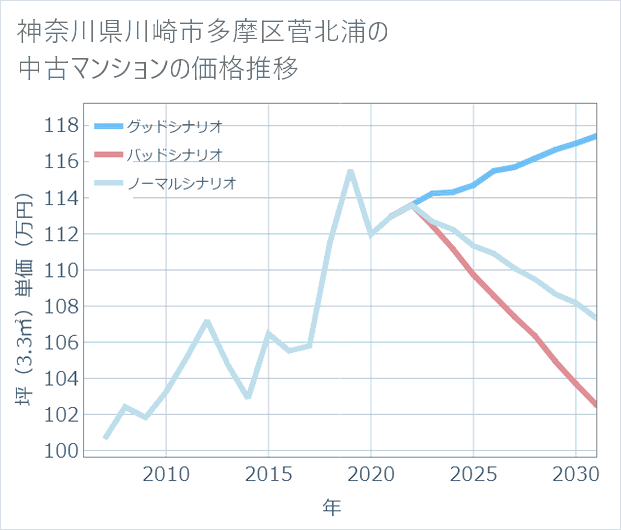 神奈川県川崎市多摩区菅北浦の中古マンション価格推移
