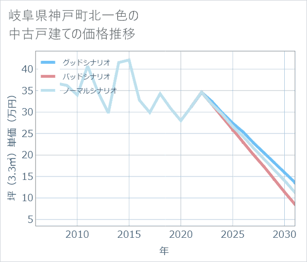 岐阜県神戸町北一色の中古戸建て価格推移
