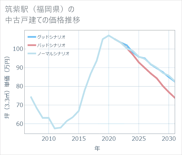 筑紫駅(福岡県)の中古戸建て価格推移
