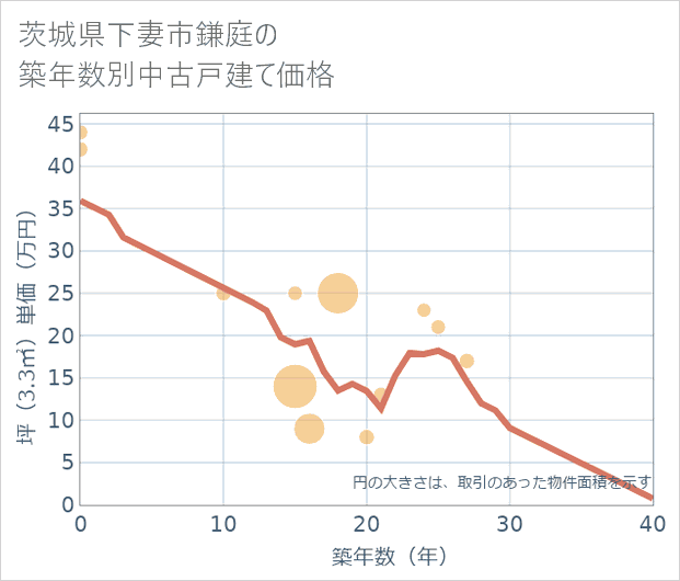 茨城県下妻市鎌庭の築年数別の中古戸建て坪単価