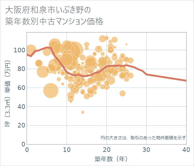 大阪府和泉市いぶき野の築年数別の中古マンション坪単価