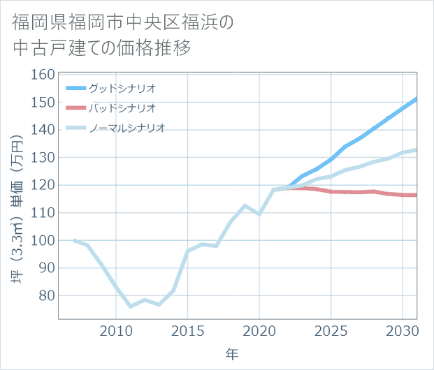 福岡県福岡市中央区福浜の中古戸建て価格推移
