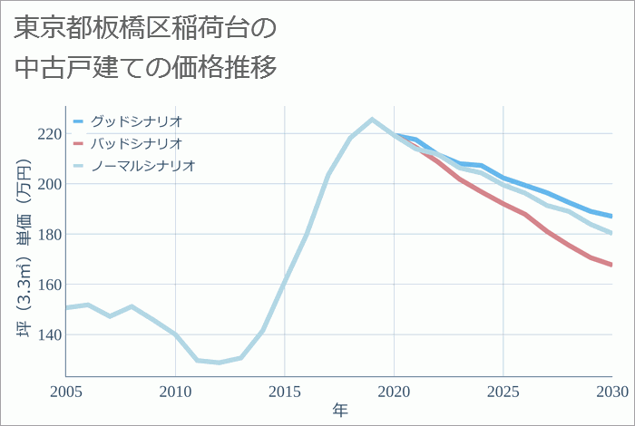 東京都板橋区稲荷台の中古戸建て価格推移