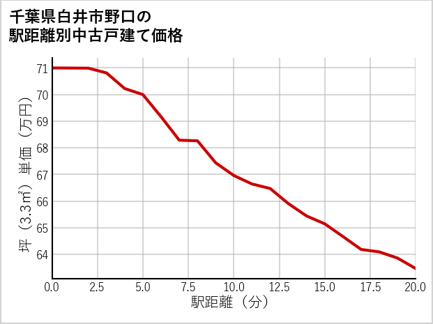 千葉県白井市野口の徒歩距離別の中古戸建て坪単価