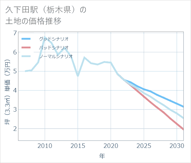 久下田駅(栃木県)の土地価格推移