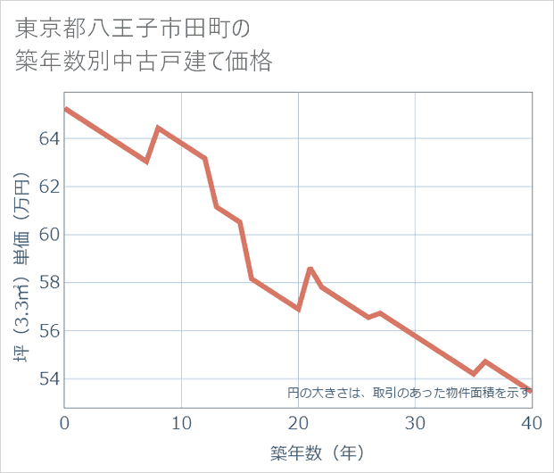 東京都八王子市田町の築年数別の中古戸建て坪単価