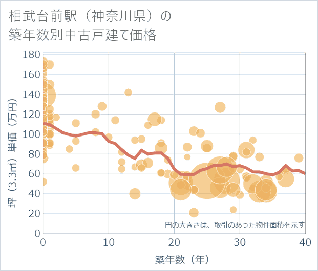 相武台前駅(神奈川県)の築年数別の中古戸建て坪単価