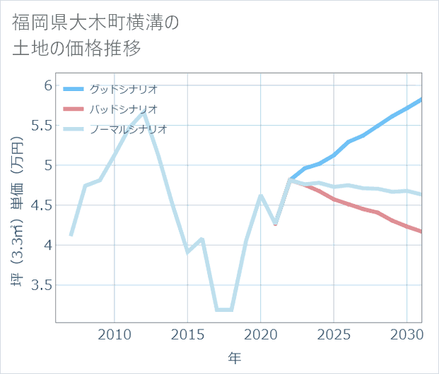 福岡県大木町横溝の土地価格推移