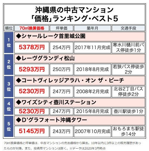 沖縄県の中古マンション
「価格」ランキング・ベスト5