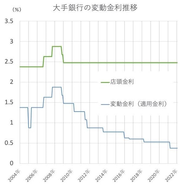大手銀行の変動金利推移グラフ