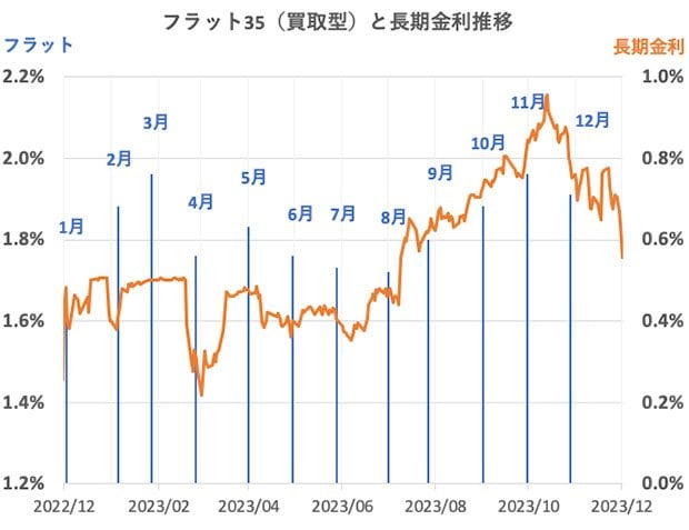 グラフ：フラット35と長期金利