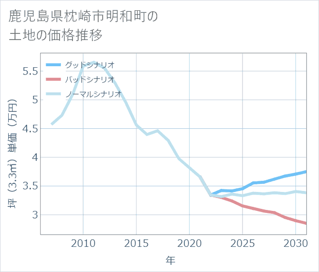 鹿児島県枕崎市明和町の土地価格推移
