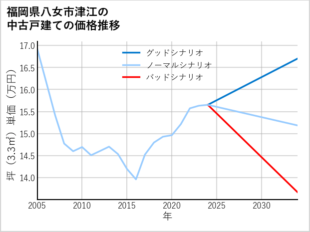 福岡県八女市津江の中古戸建て価格推移