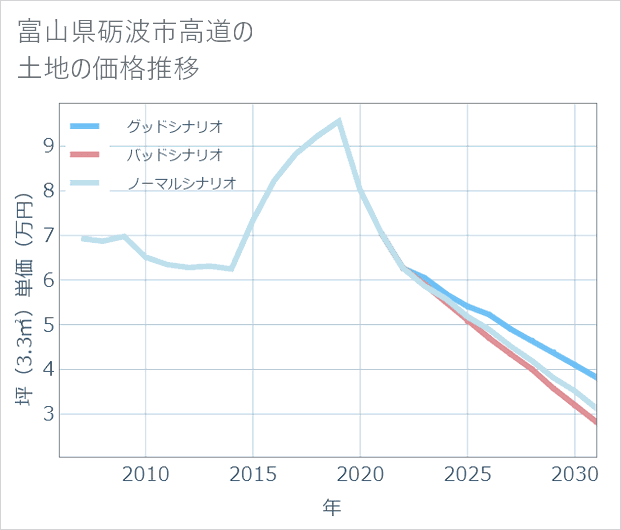 富山県砺波市高道の土地価格推移