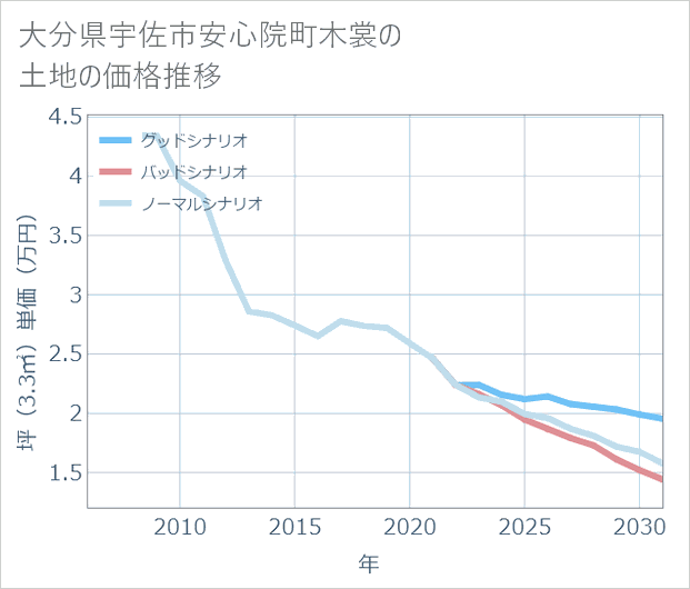 大分県宇佐市安心院町木裳の土地価格推移