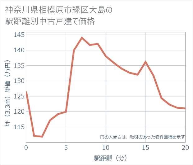 神奈川県相模原市緑区大島の徒歩距離別の中古戸建て坪単価