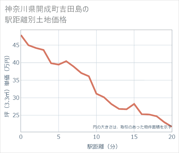 神奈川県開成町吉田島の徒歩距離別の土地坪単価