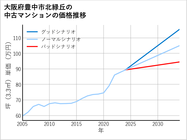 大阪府豊中市北緑丘の中古マンション価格推移