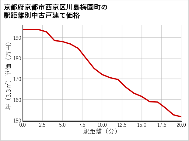 京都府京都市西京区川島梅園町の徒歩距離別の中古戸建て坪単価