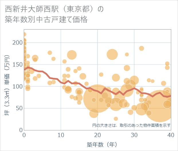 西新井大師西駅(東京都)の築年数別の中古戸建て坪単価
