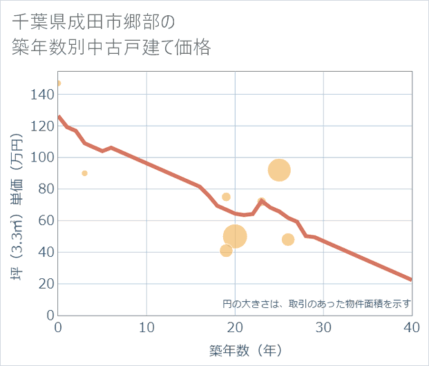千葉県成田市郷部の築年数別の中古戸建て坪単価