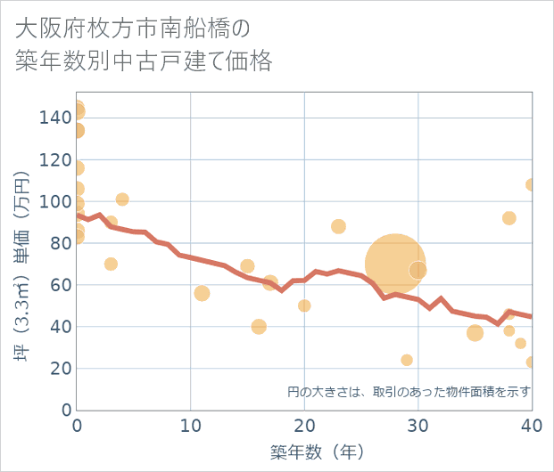 大阪府枚方市南船橋の築年数別の中古戸建て坪単価