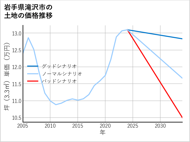 岩手県滝沢市の土地価格推移