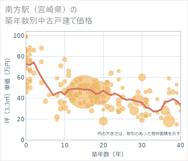 南方駅(宮崎県)の築年数別の中古戸建て坪単価