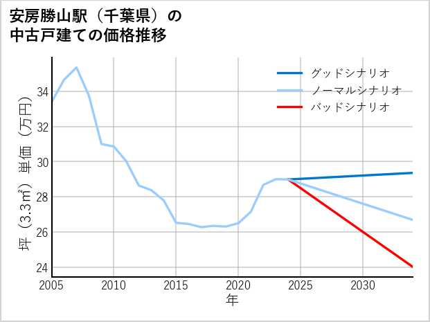 安房勝山駅（千葉県）の中古戸建て価格推移