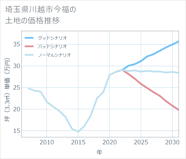 埼玉県川越市今福の土地価格推移