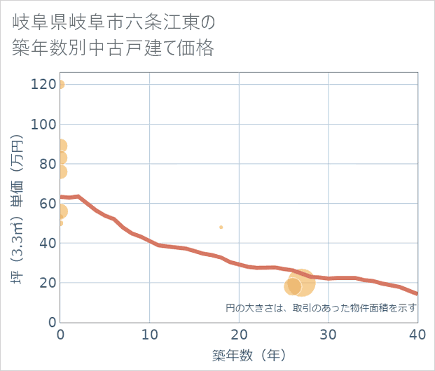 岐阜県岐阜市六条江東の築年数別の中古戸建て坪単価