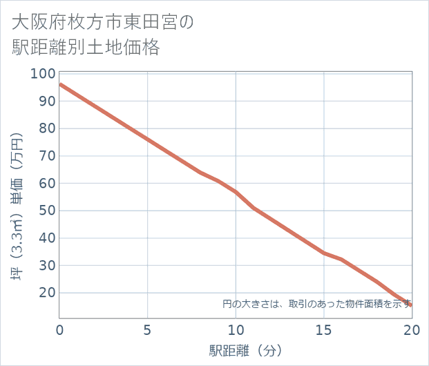 大阪府枚方市東田宮の徒歩距離別の土地坪単価