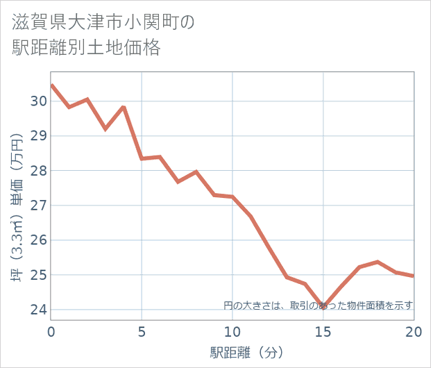 滋賀県大津市小関町の徒歩距離別の土地坪単価